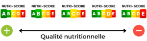 Qualité nutritionnelle : De A à E selon la qualité du produit